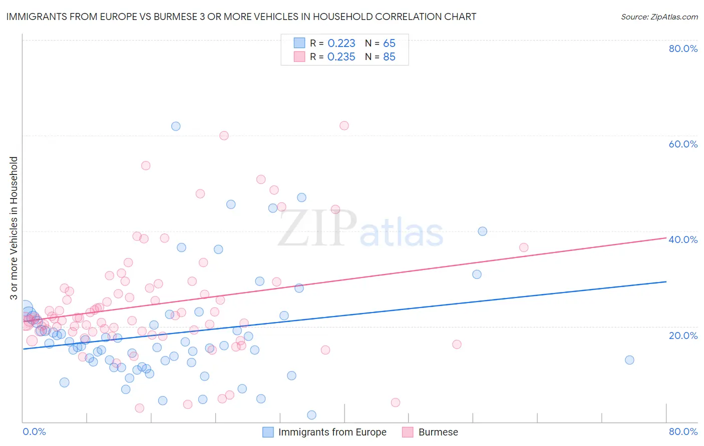 Immigrants from Europe vs Burmese 3 or more Vehicles in Household