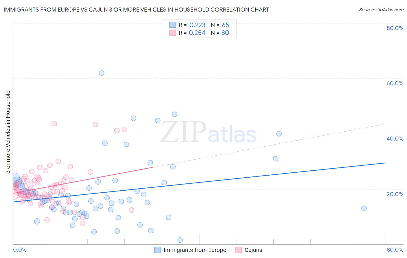 Immigrants from Europe vs Cajun 3 or more Vehicles in Household