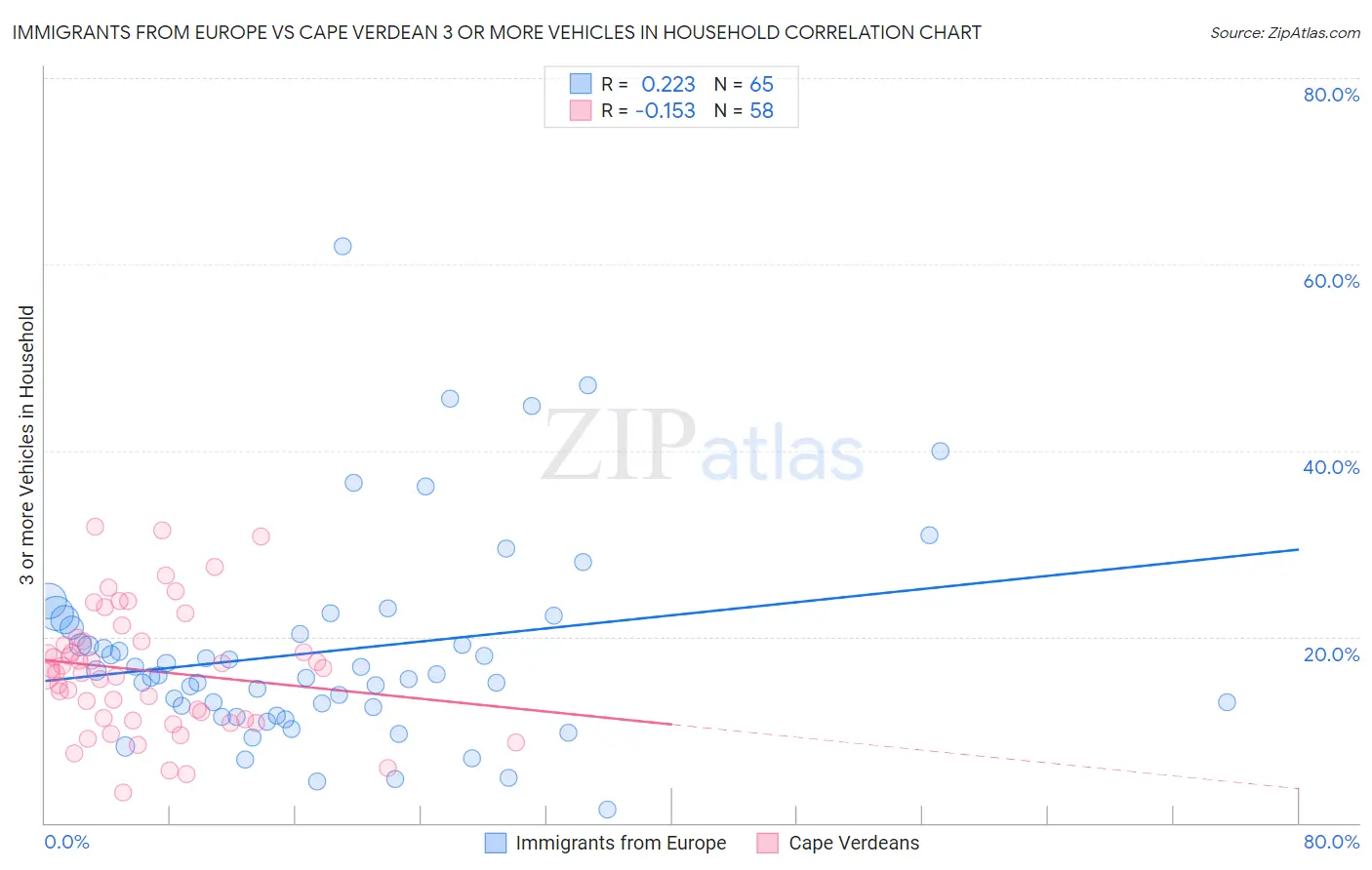 Immigrants from Europe vs Cape Verdean 3 or more Vehicles in Household