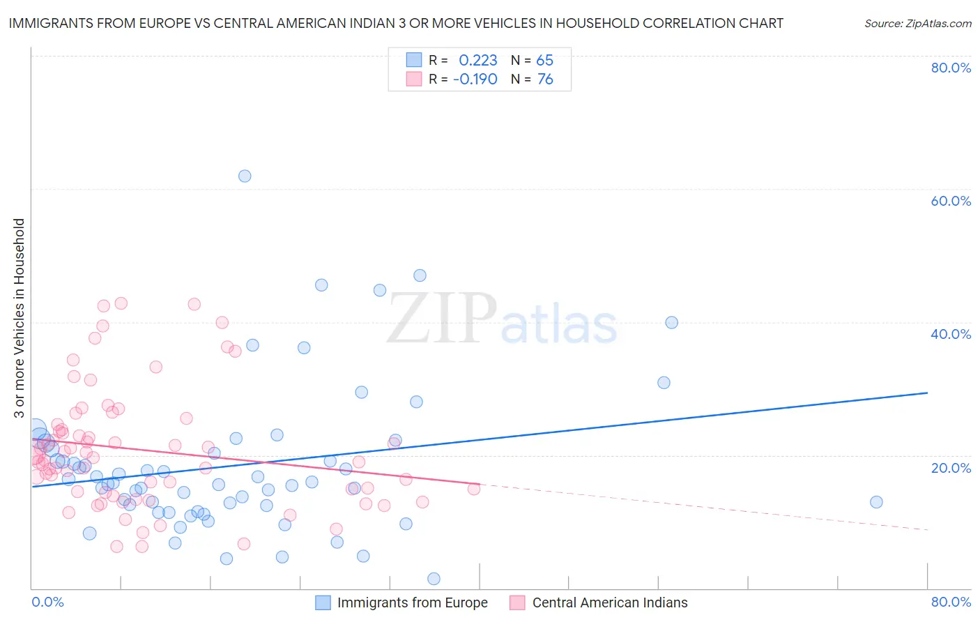 Immigrants from Europe vs Central American Indian 3 or more Vehicles in Household