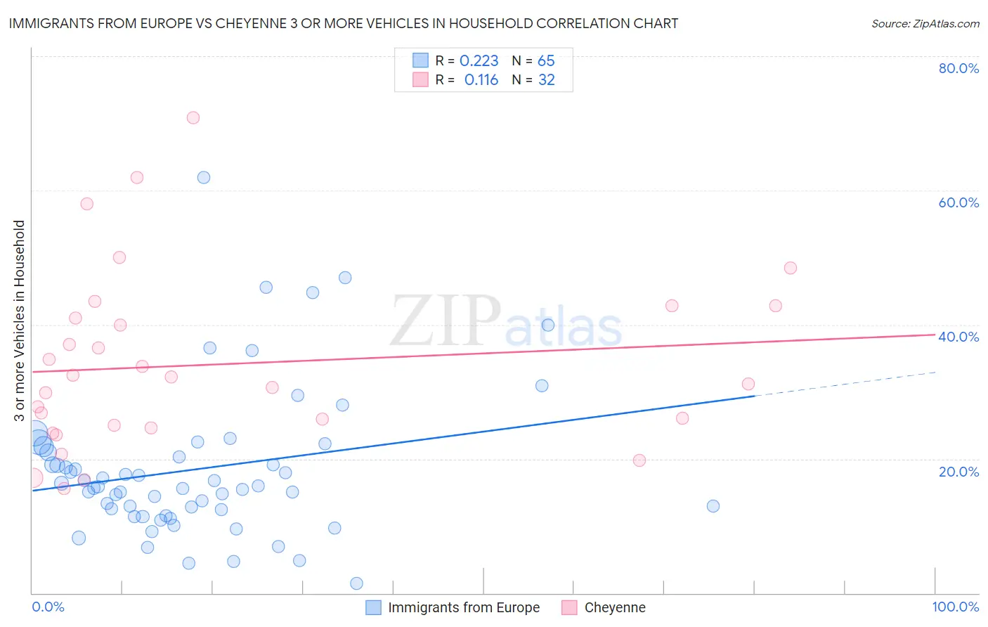 Immigrants from Europe vs Cheyenne 3 or more Vehicles in Household