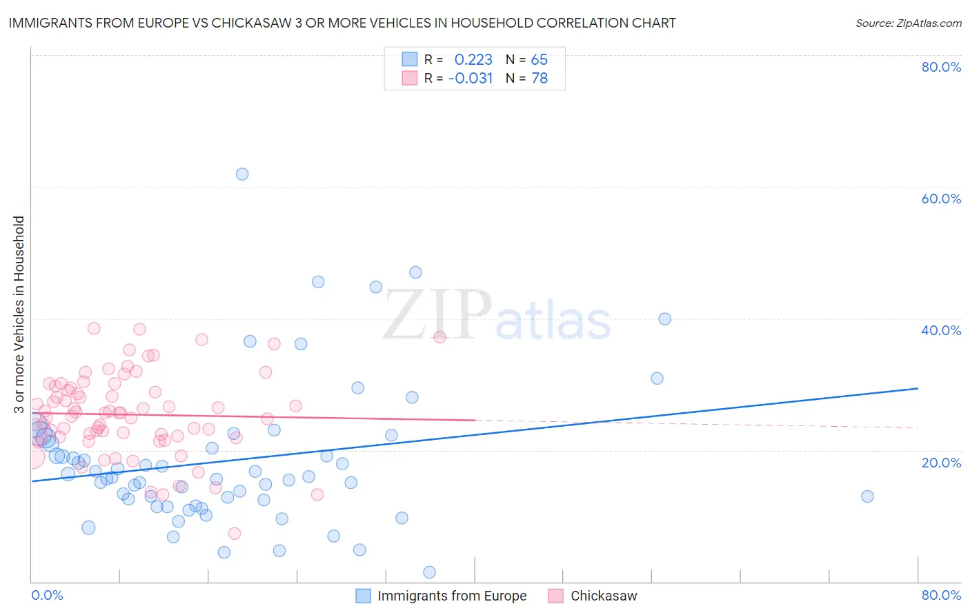 Immigrants from Europe vs Chickasaw 3 or more Vehicles in Household