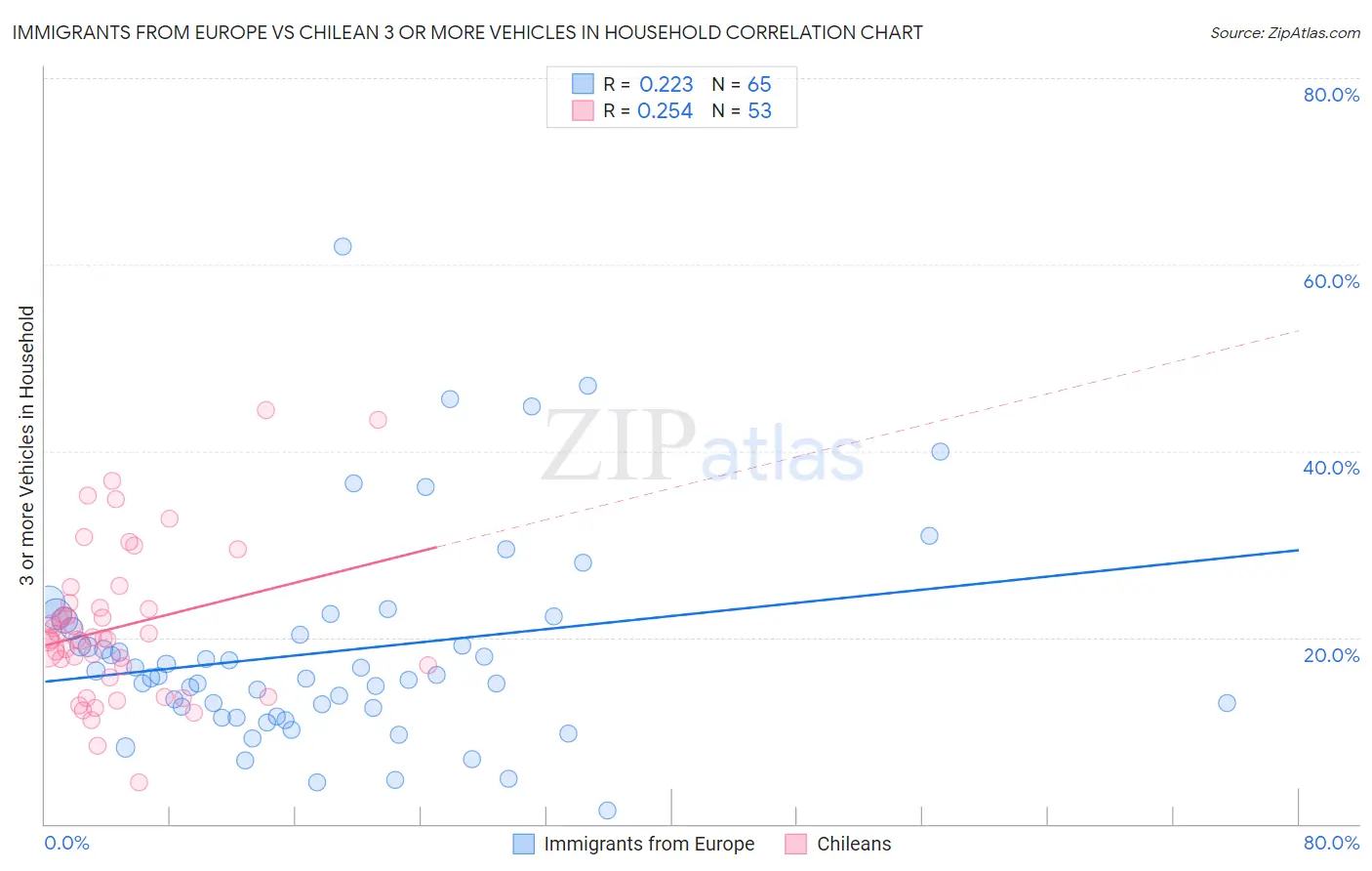 Immigrants from Europe vs Chilean 3 or more Vehicles in Household