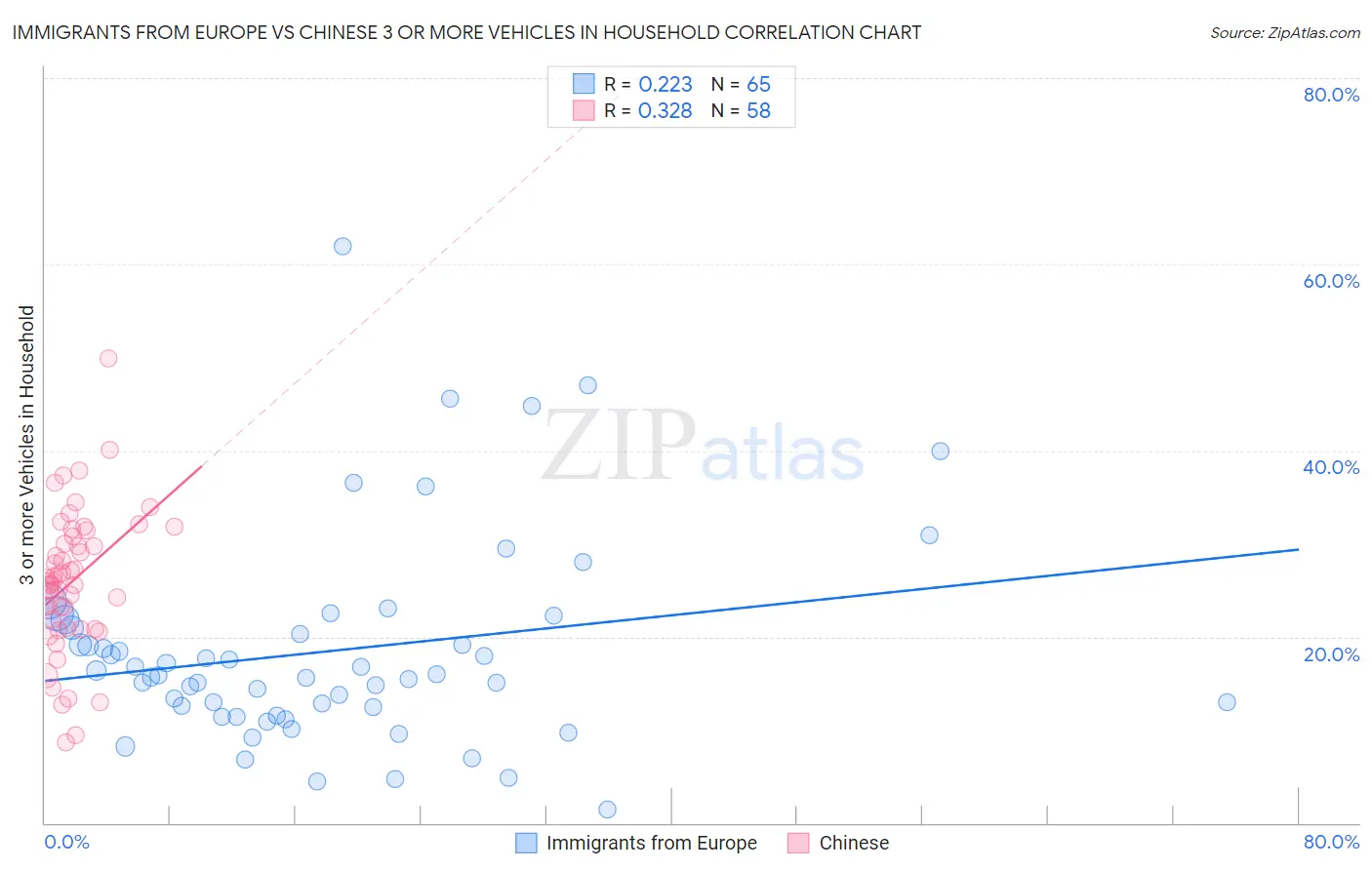 Immigrants from Europe vs Chinese 3 or more Vehicles in Household