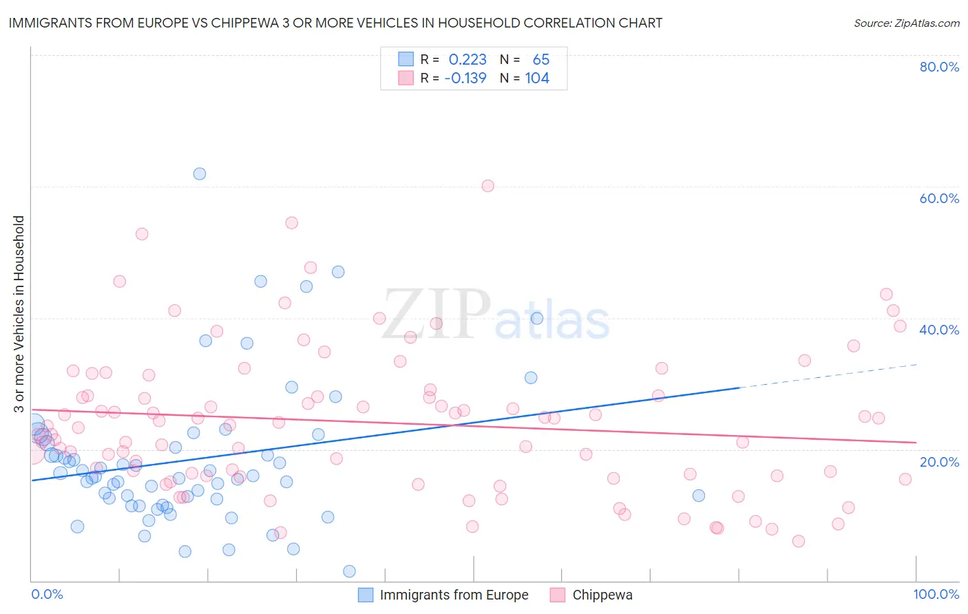 Immigrants from Europe vs Chippewa 3 or more Vehicles in Household