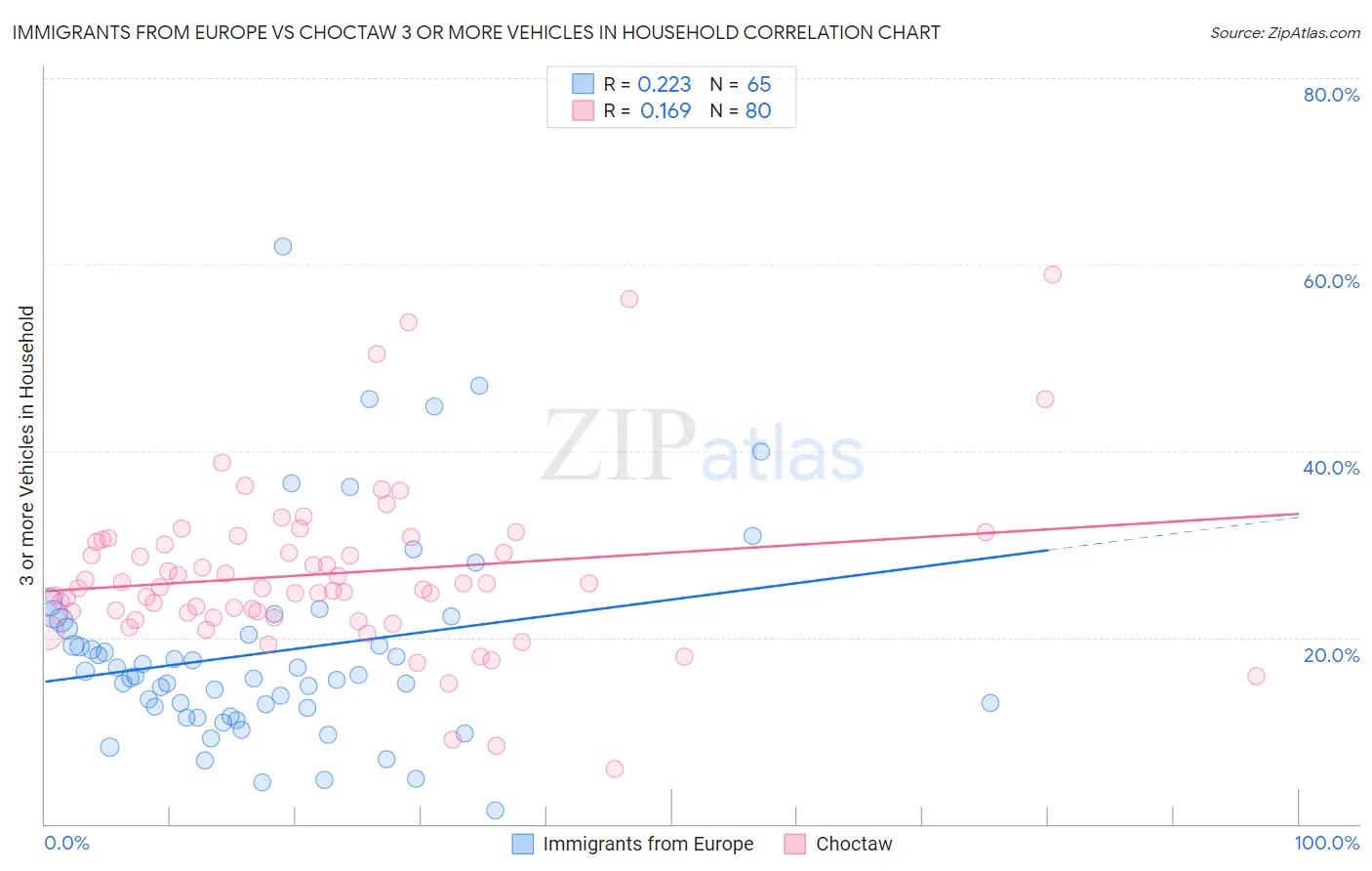 Immigrants from Europe vs Choctaw 3 or more Vehicles in Household