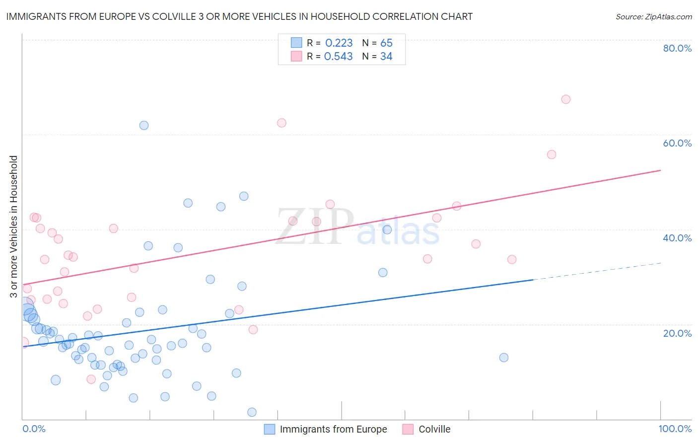 Immigrants from Europe vs Colville 3 or more Vehicles in Household