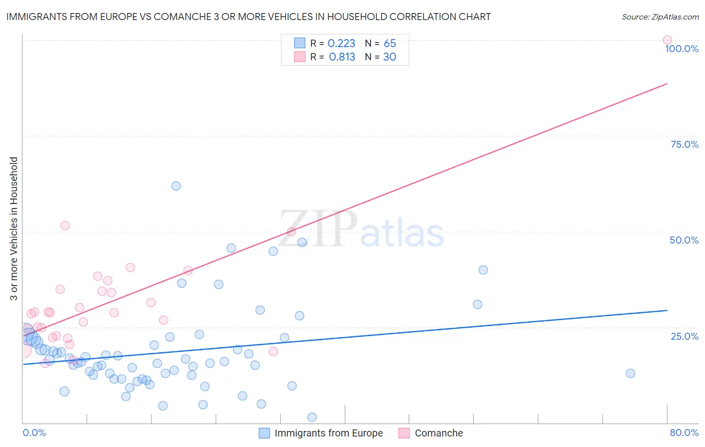 Immigrants from Europe vs Comanche 3 or more Vehicles in Household