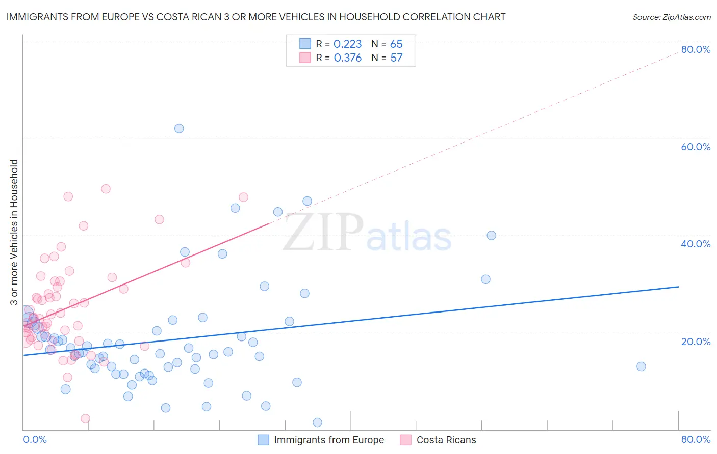 Immigrants from Europe vs Costa Rican 3 or more Vehicles in Household