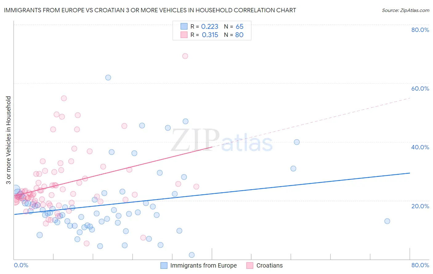 Immigrants from Europe vs Croatian 3 or more Vehicles in Household