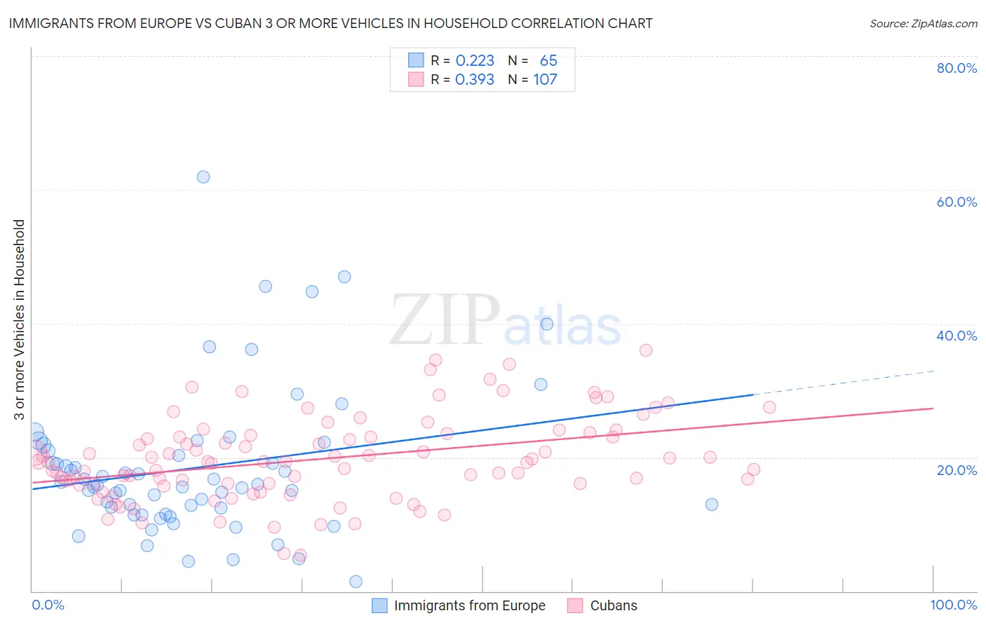 Immigrants from Europe vs Cuban 3 or more Vehicles in Household