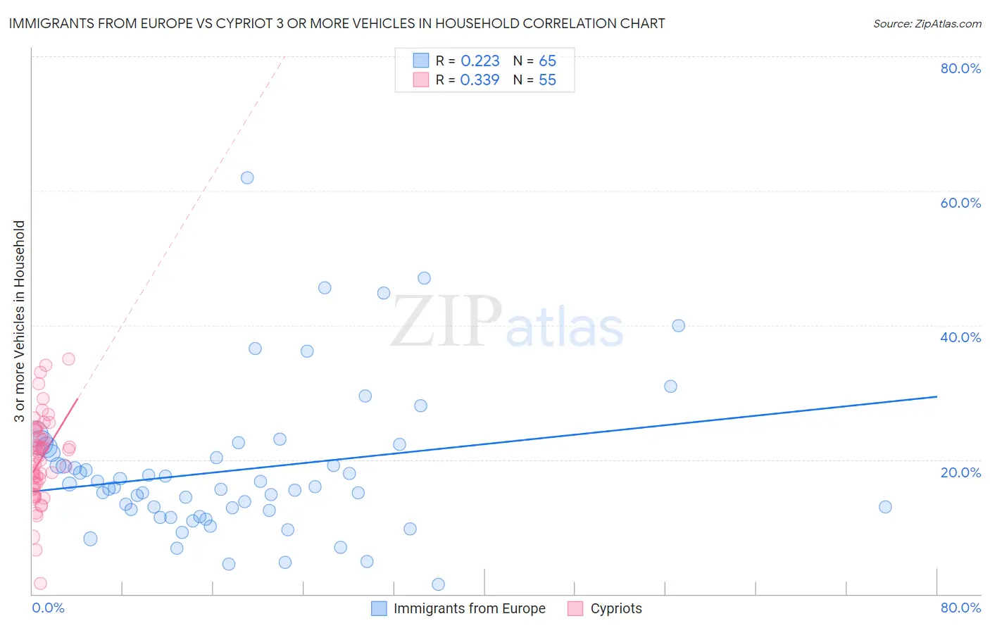 Immigrants from Europe vs Cypriot 3 or more Vehicles in Household