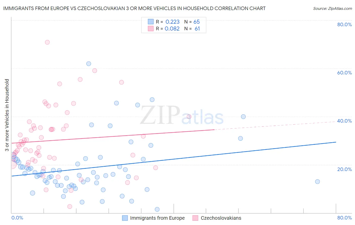 Immigrants from Europe vs Czechoslovakian 3 or more Vehicles in Household