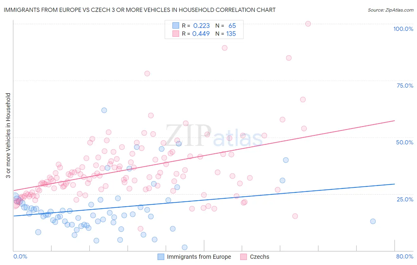 Immigrants from Europe vs Czech 3 or more Vehicles in Household