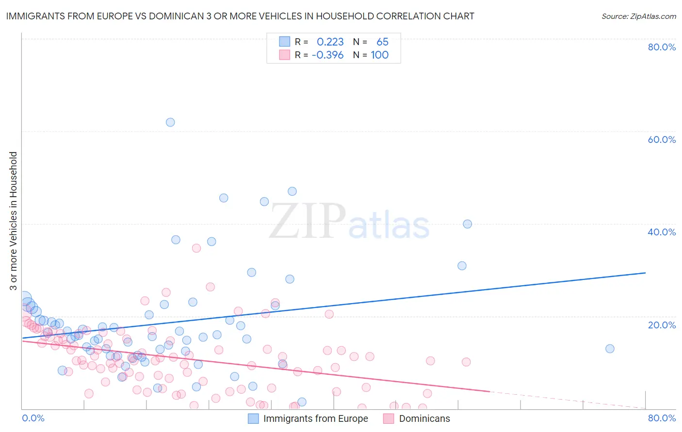 Immigrants from Europe vs Dominican 3 or more Vehicles in Household