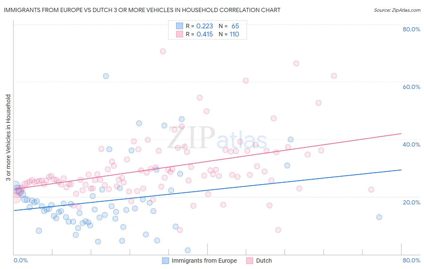 Immigrants from Europe vs Dutch 3 or more Vehicles in Household