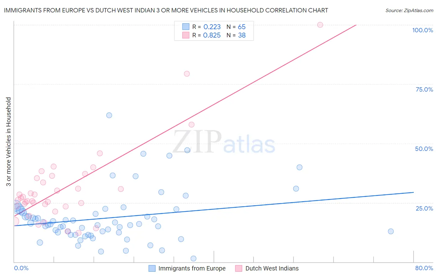 Immigrants from Europe vs Dutch West Indian 3 or more Vehicles in Household