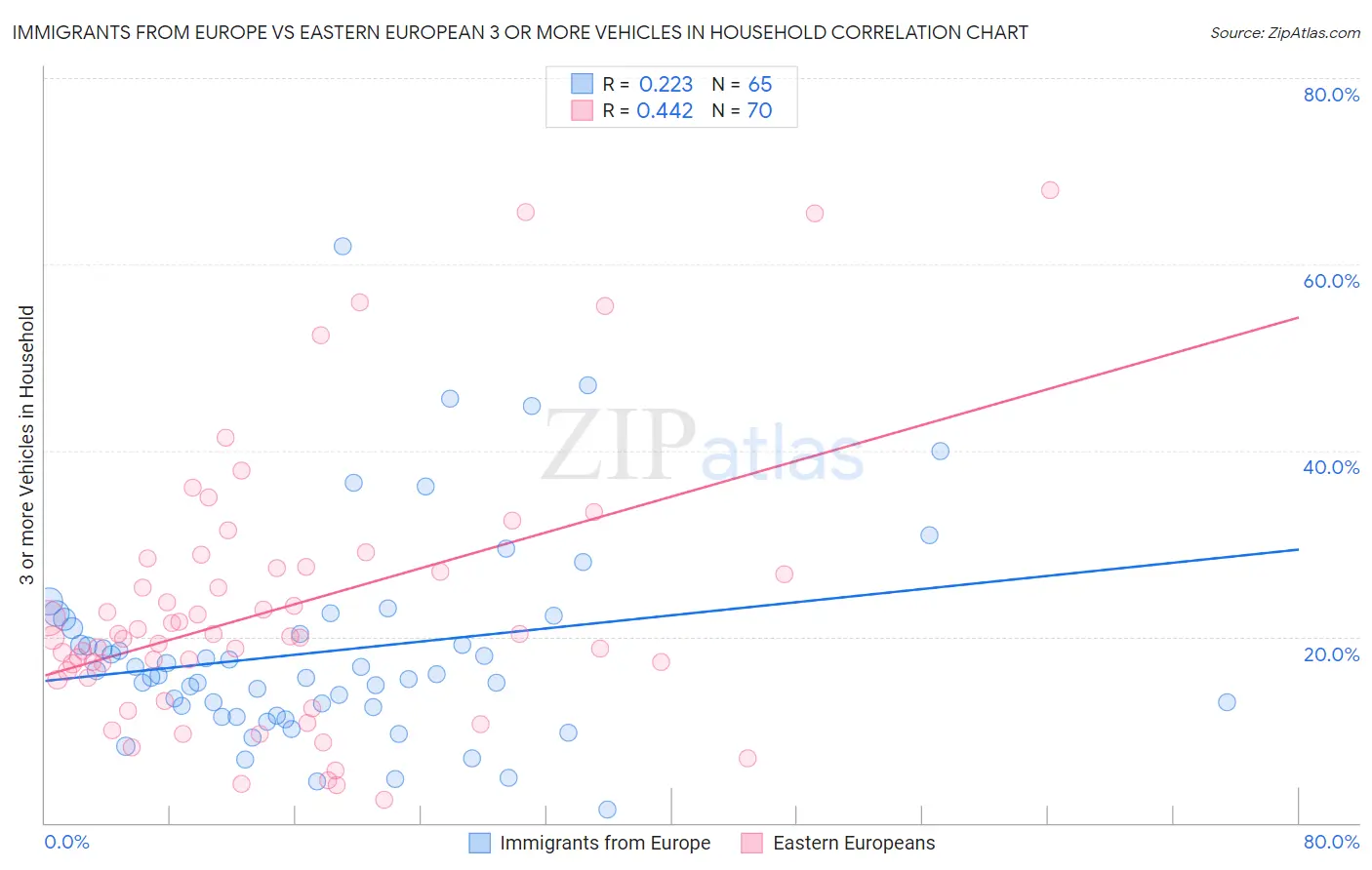 Immigrants from Europe vs Eastern European 3 or more Vehicles in Household