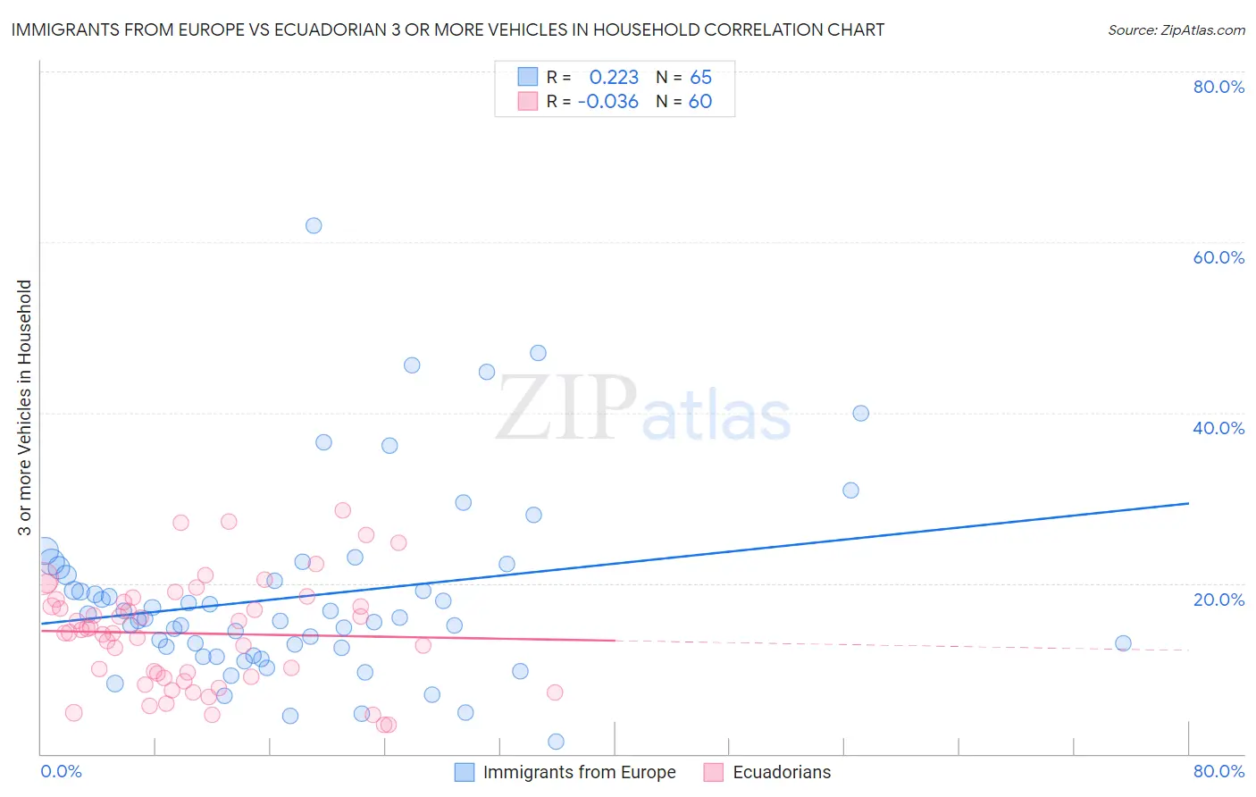 Immigrants from Europe vs Ecuadorian 3 or more Vehicles in Household