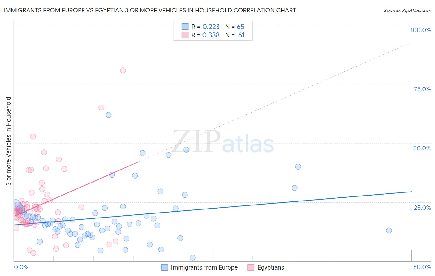 Immigrants from Europe vs Egyptian 3 or more Vehicles in Household