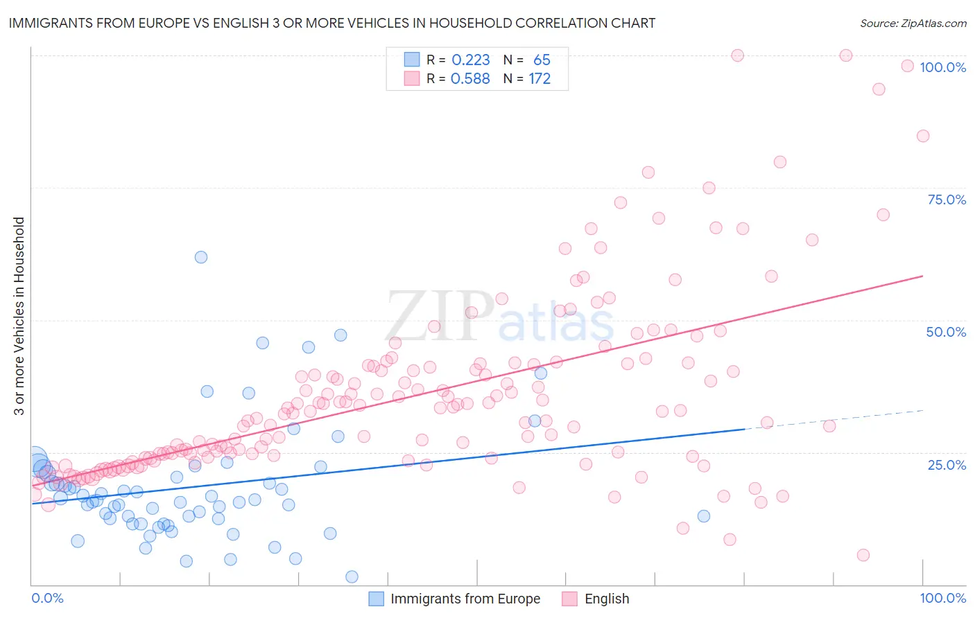 Immigrants from Europe vs English 3 or more Vehicles in Household