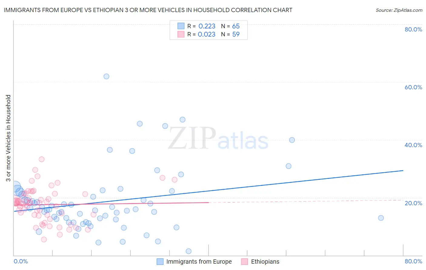 Immigrants from Europe vs Ethiopian 3 or more Vehicles in Household