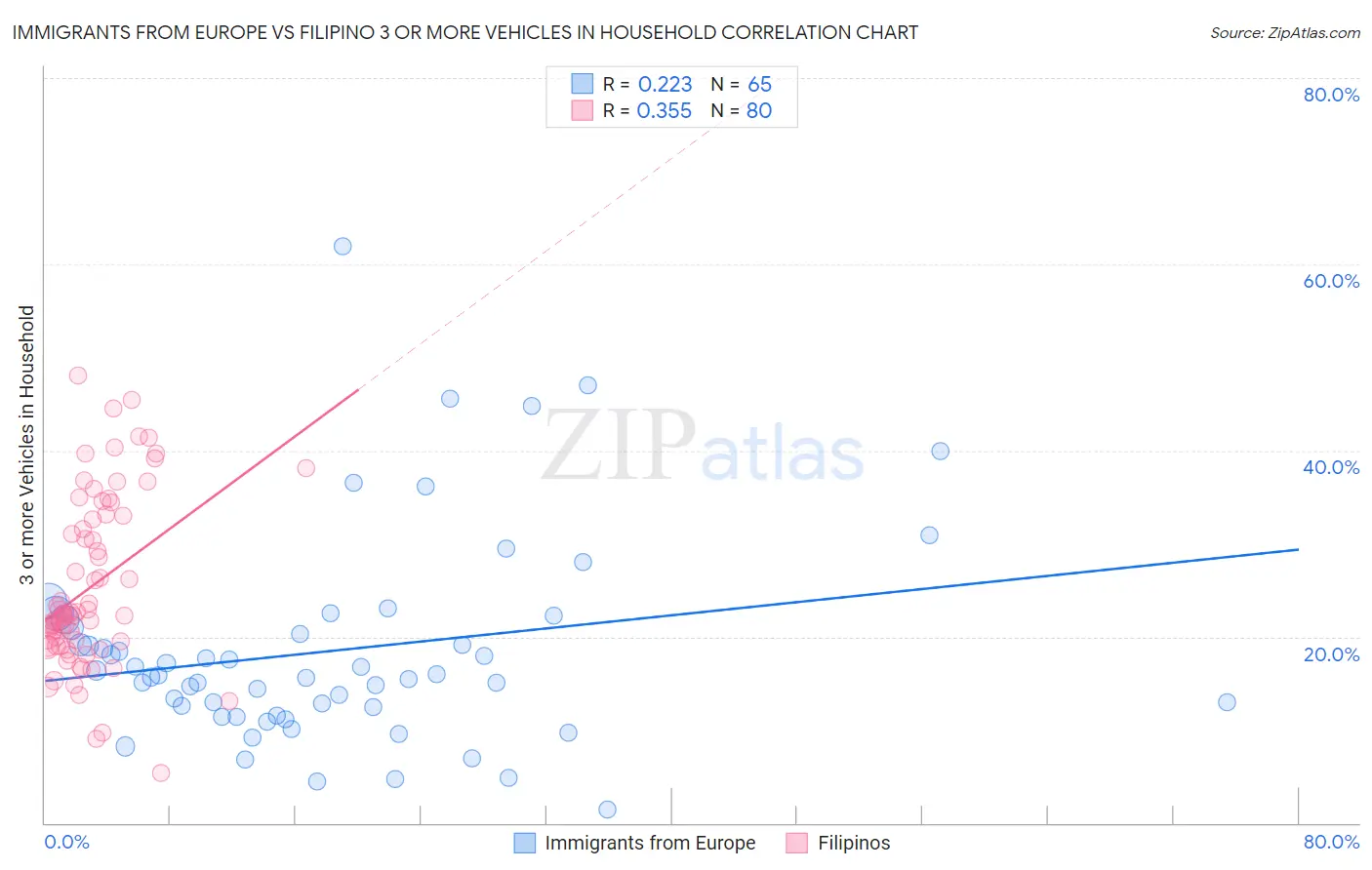 Immigrants from Europe vs Filipino 3 or more Vehicles in Household