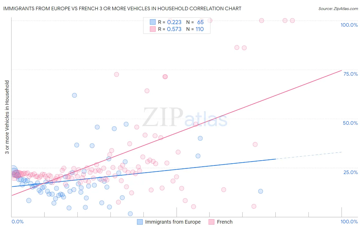 Immigrants from Europe vs French 3 or more Vehicles in Household