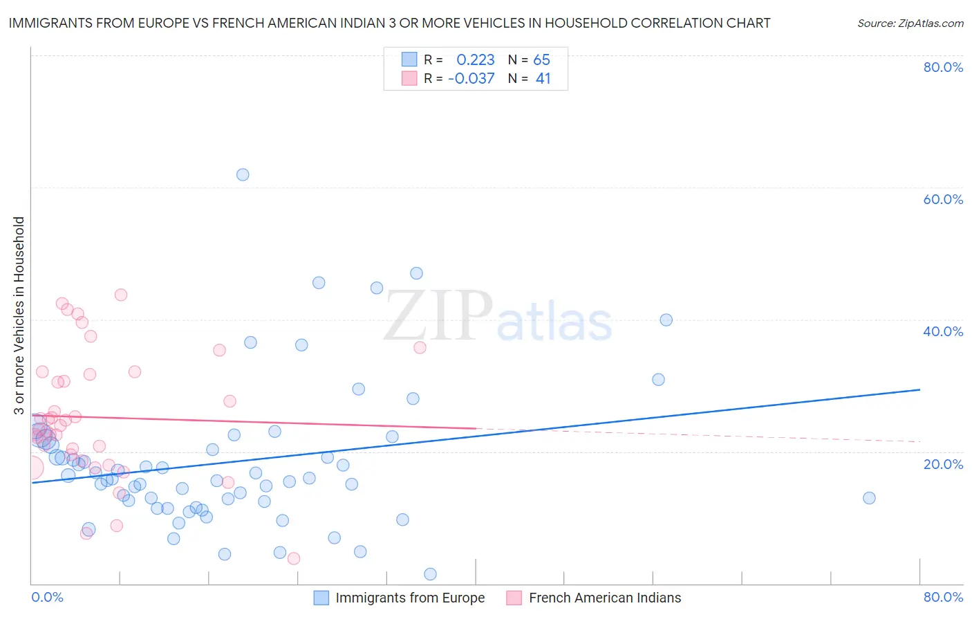 Immigrants from Europe vs French American Indian 3 or more Vehicles in Household