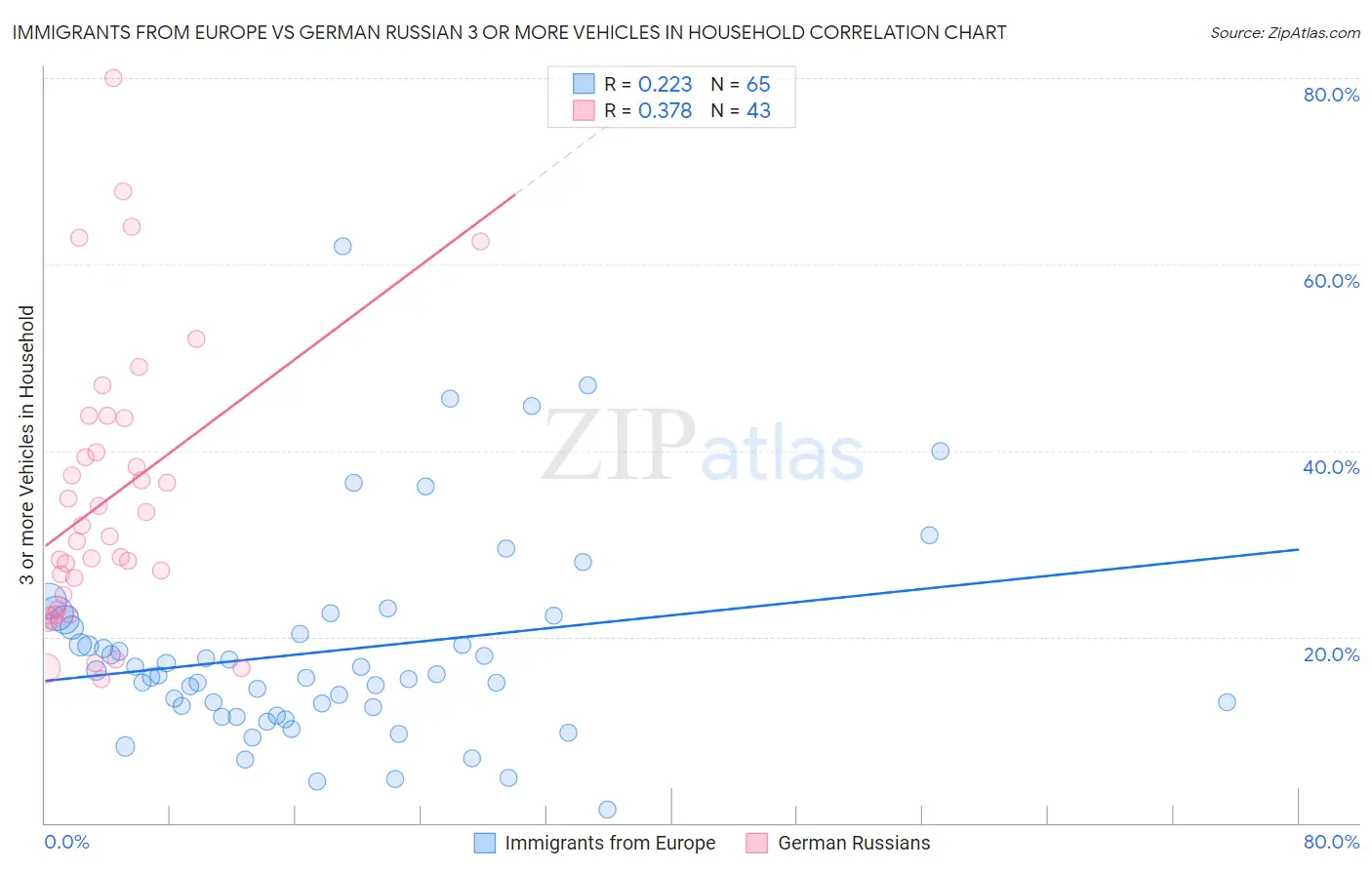 Immigrants from Europe vs German Russian 3 or more Vehicles in Household