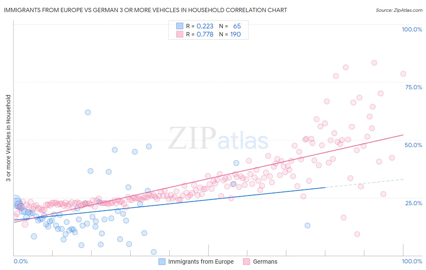 Immigrants from Europe vs German 3 or more Vehicles in Household