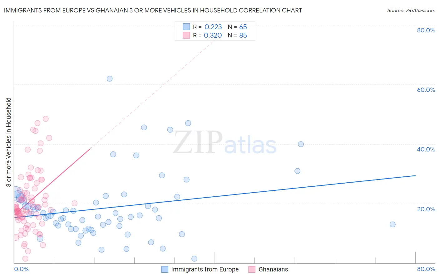 Immigrants from Europe vs Ghanaian 3 or more Vehicles in Household