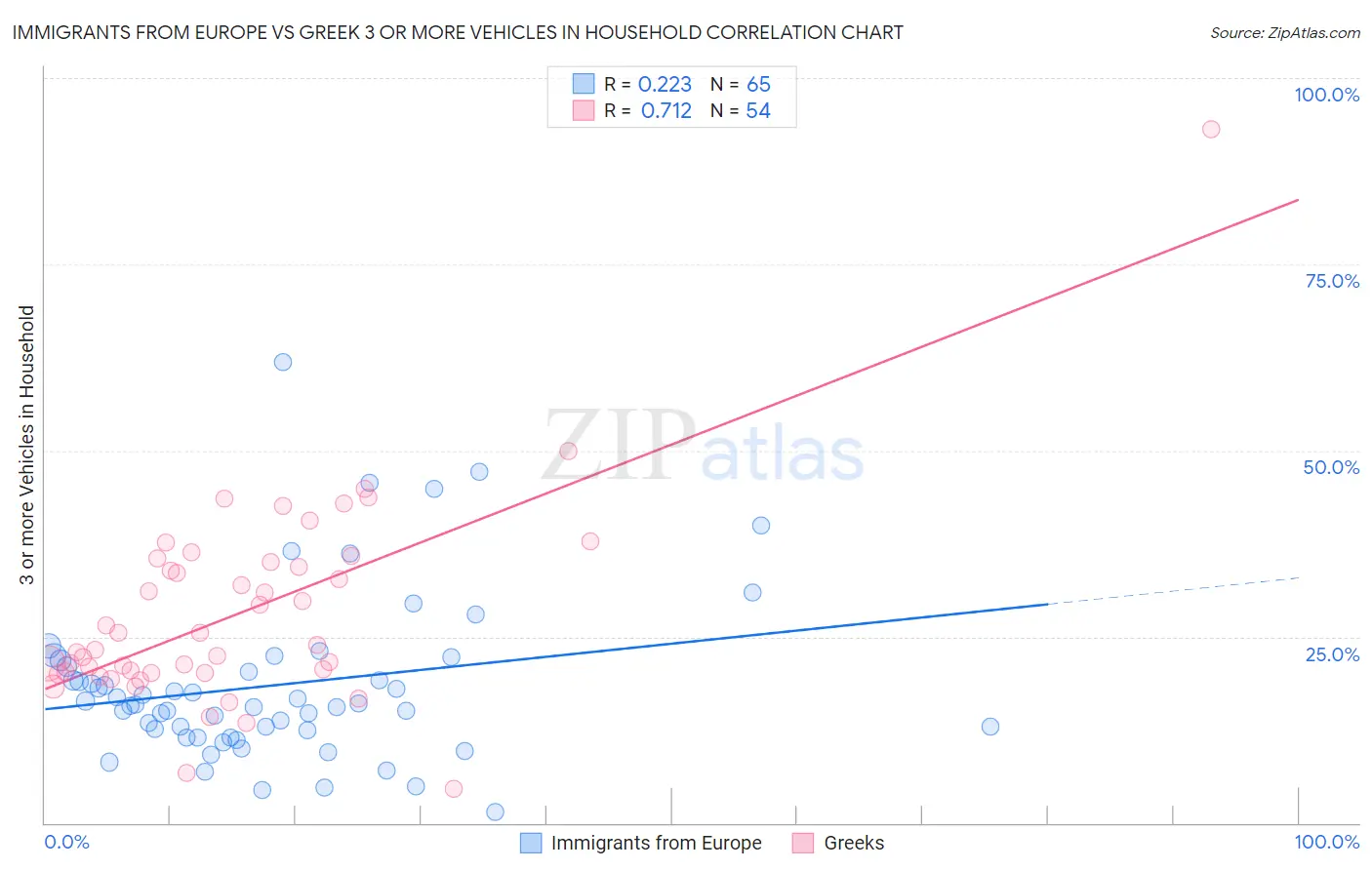 Immigrants from Europe vs Greek 3 or more Vehicles in Household