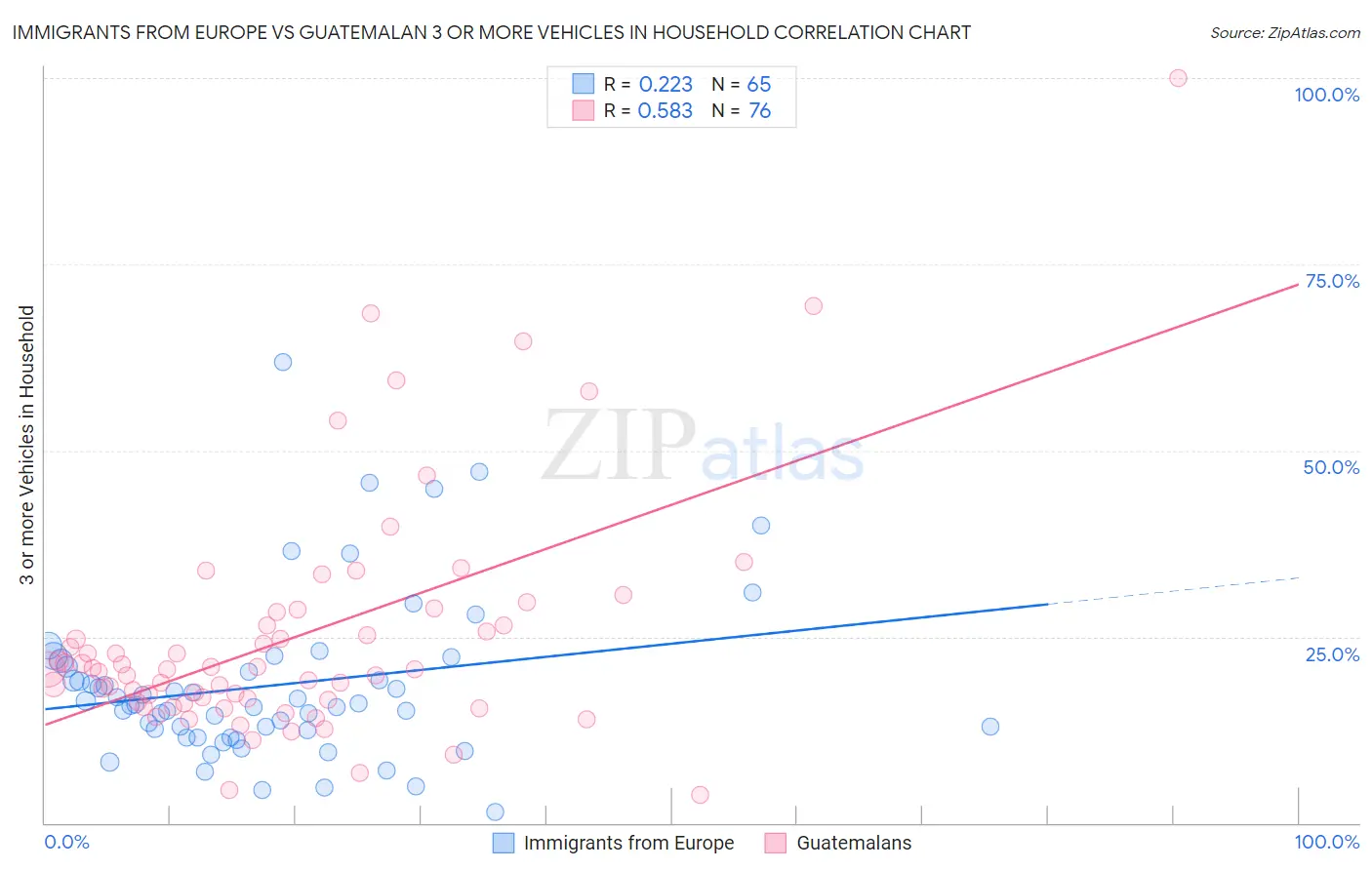 Immigrants from Europe vs Guatemalan 3 or more Vehicles in Household