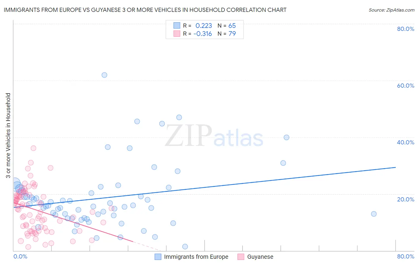 Immigrants from Europe vs Guyanese 3 or more Vehicles in Household