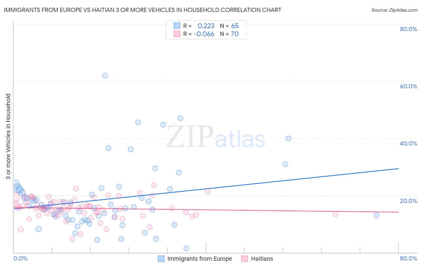 Immigrants from Europe vs Haitian 3 or more Vehicles in Household