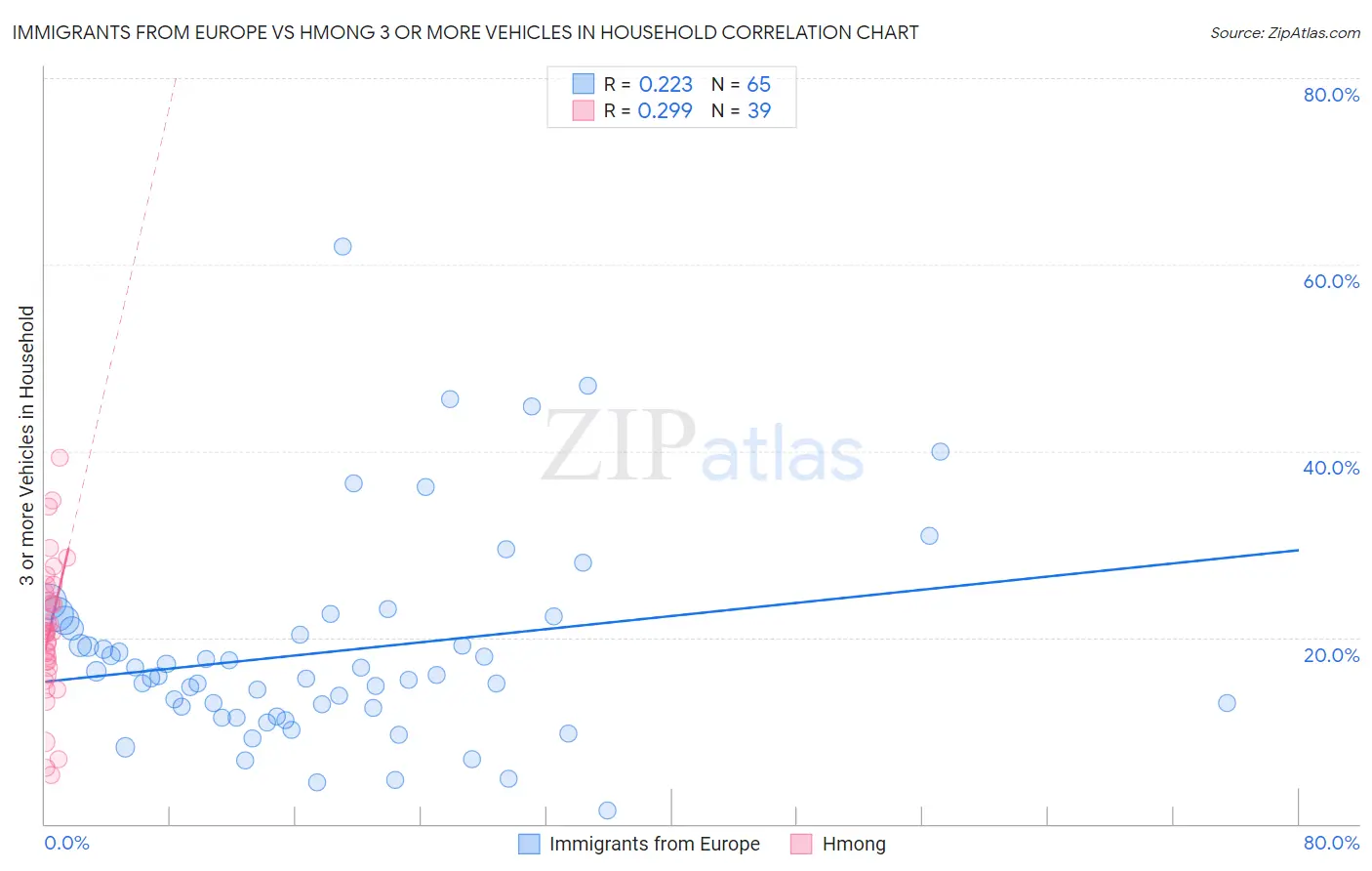 Immigrants from Europe vs Hmong 3 or more Vehicles in Household