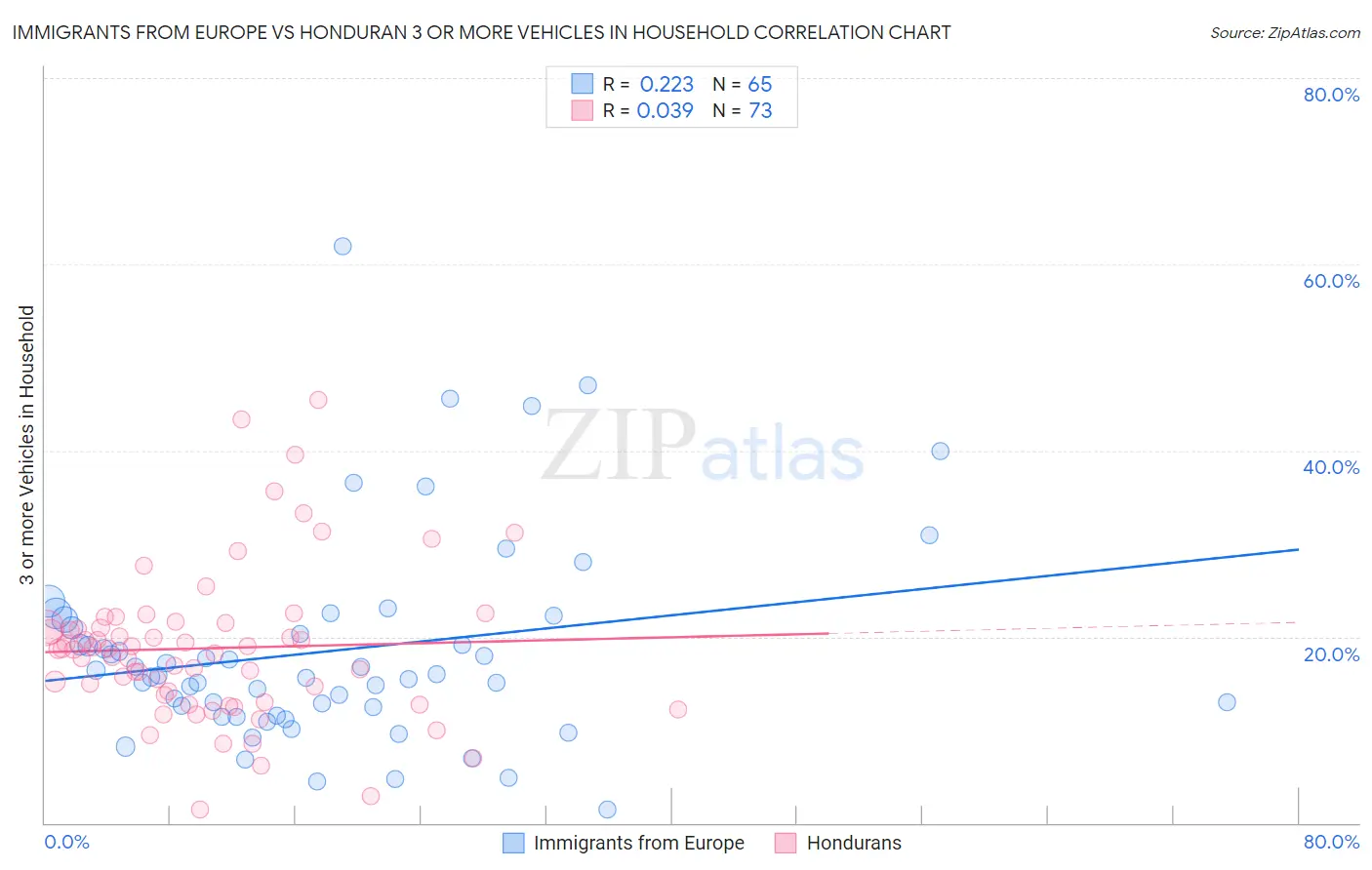 Immigrants from Europe vs Honduran 3 or more Vehicles in Household