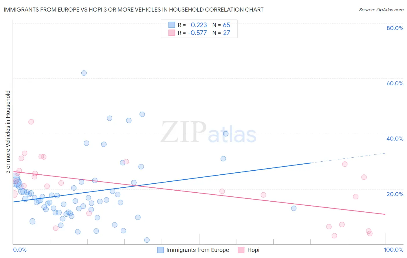 Immigrants from Europe vs Hopi 3 or more Vehicles in Household