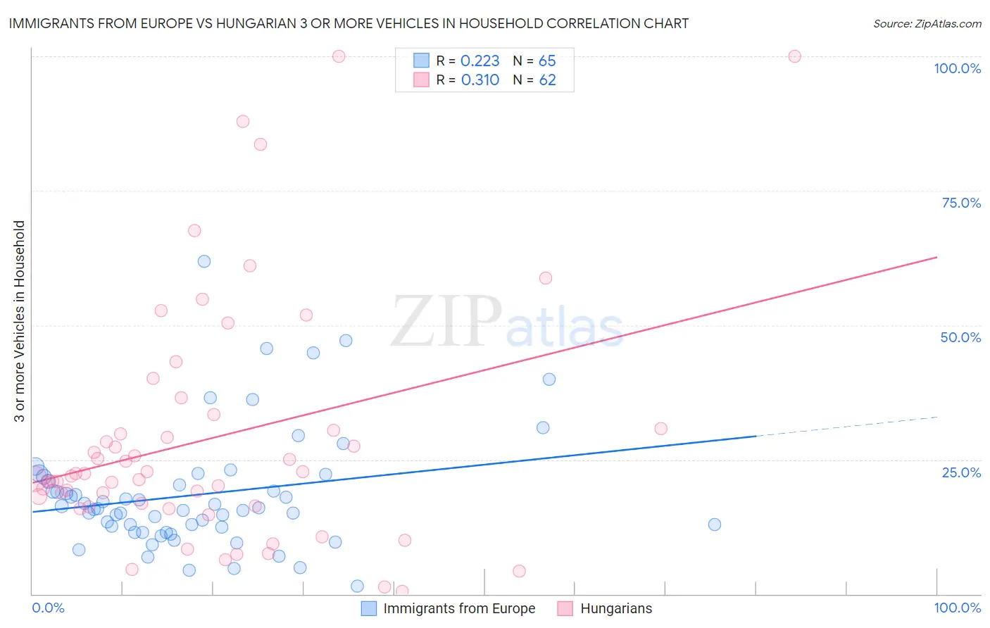 Immigrants from Europe vs Hungarian 3 or more Vehicles in Household