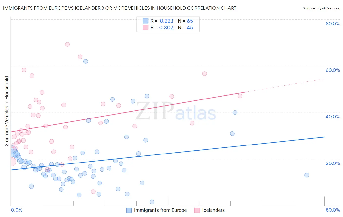 Immigrants from Europe vs Icelander 3 or more Vehicles in Household