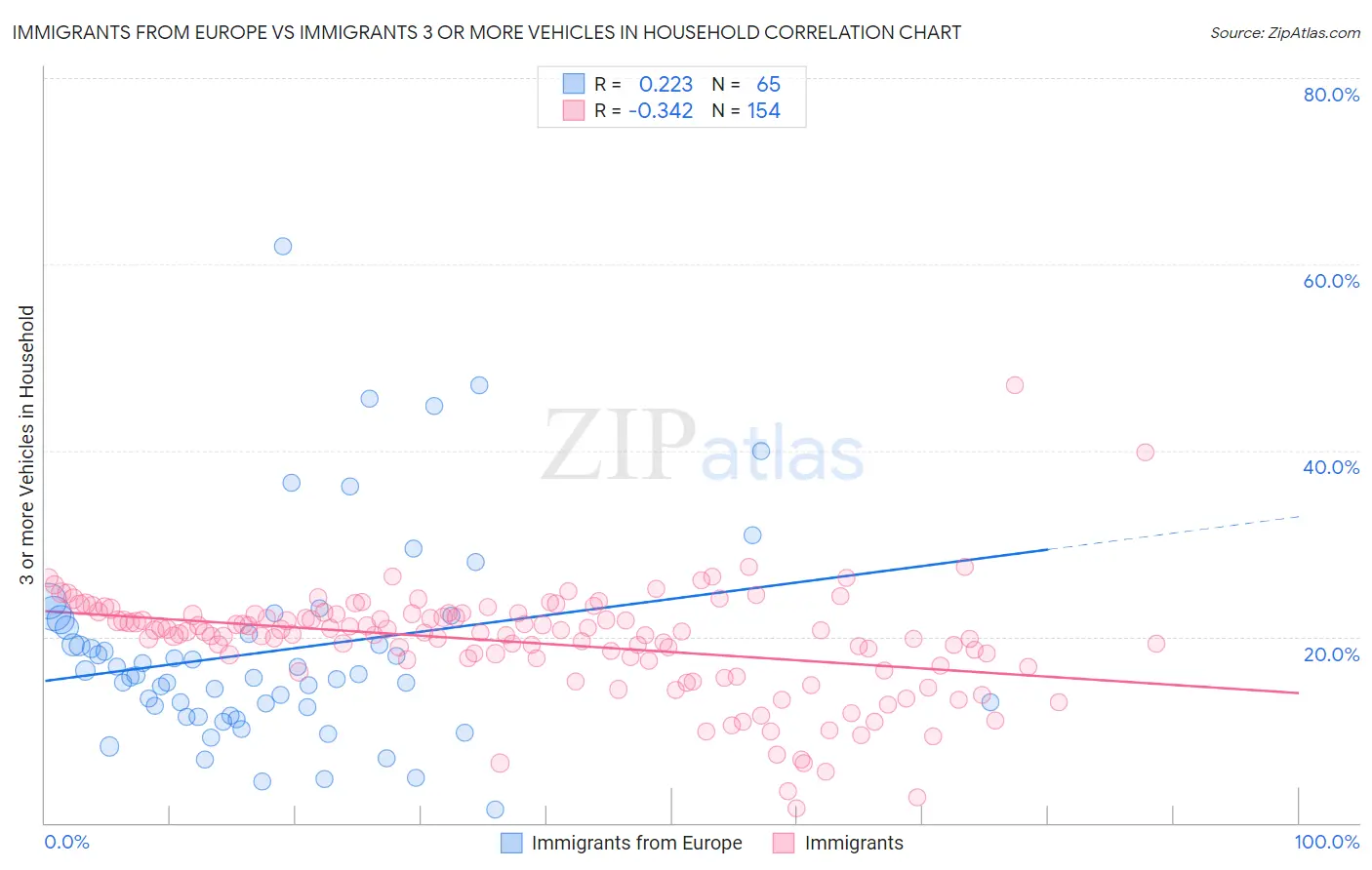 Immigrants from Europe vs Immigrants 3 or more Vehicles in Household