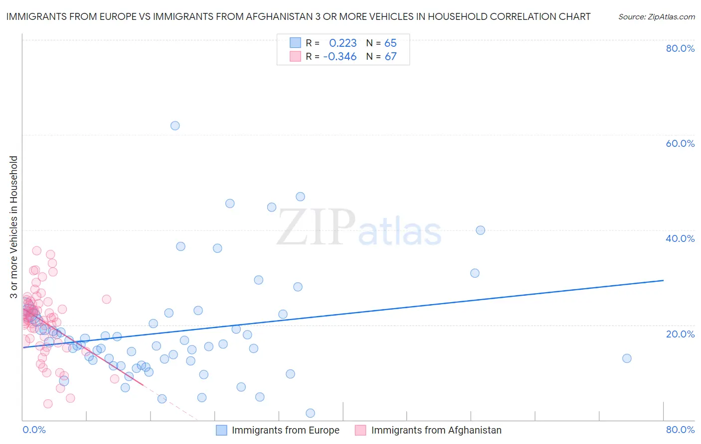 Immigrants from Europe vs Immigrants from Afghanistan 3 or more Vehicles in Household