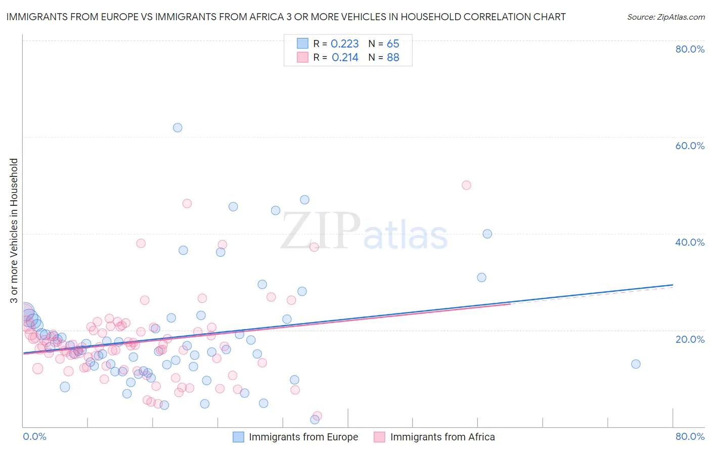Immigrants from Europe vs Immigrants from Africa 3 or more Vehicles in Household