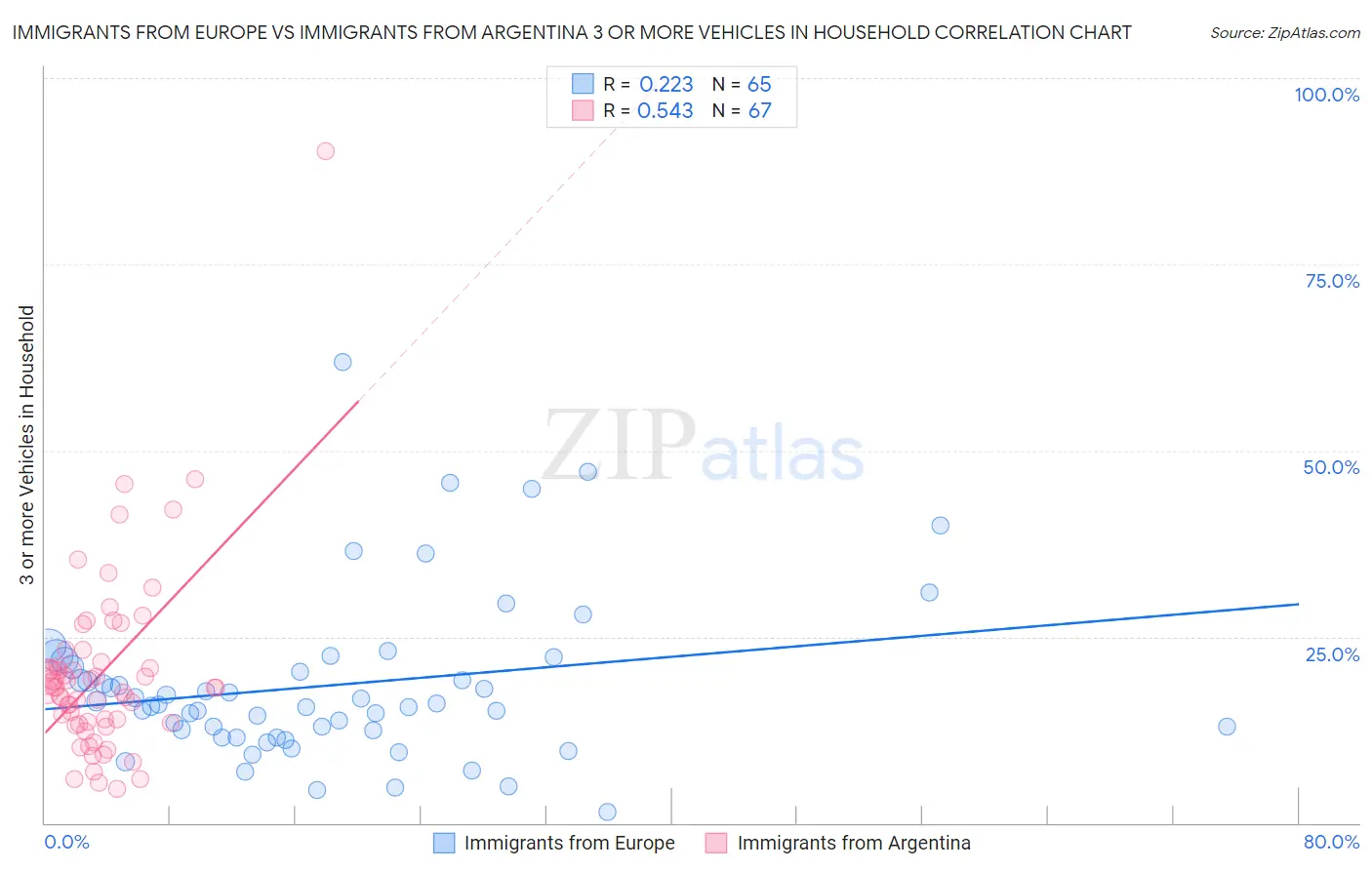 Immigrants from Europe vs Immigrants from Argentina 3 or more Vehicles in Household