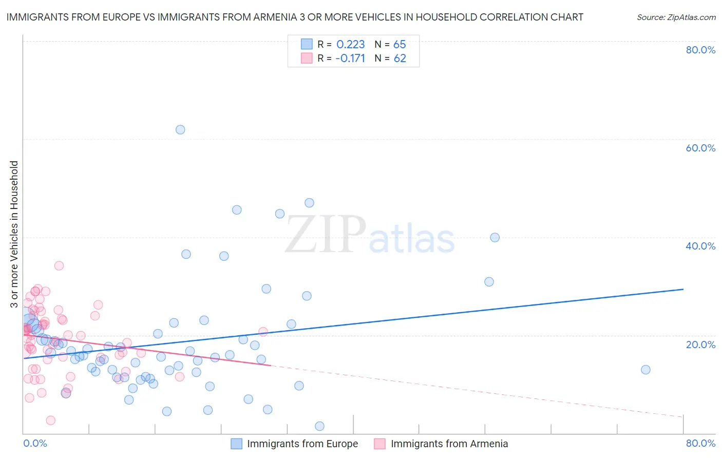 Immigrants from Europe vs Immigrants from Armenia 3 or more Vehicles in Household