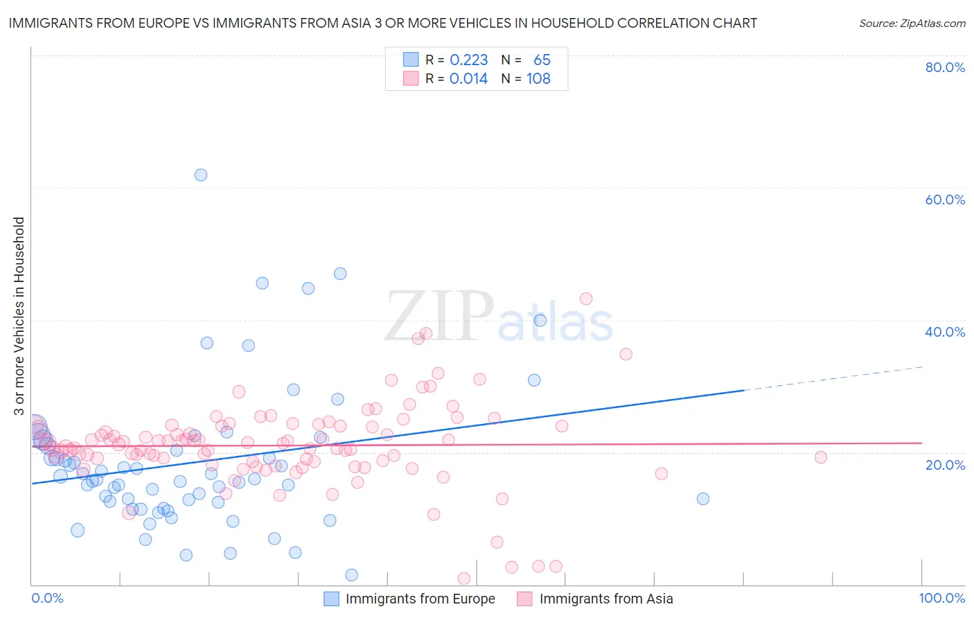 Immigrants from Europe vs Immigrants from Asia 3 or more Vehicles in Household