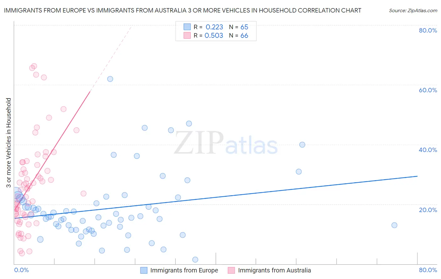Immigrants from Europe vs Immigrants from Australia 3 or more Vehicles in Household
