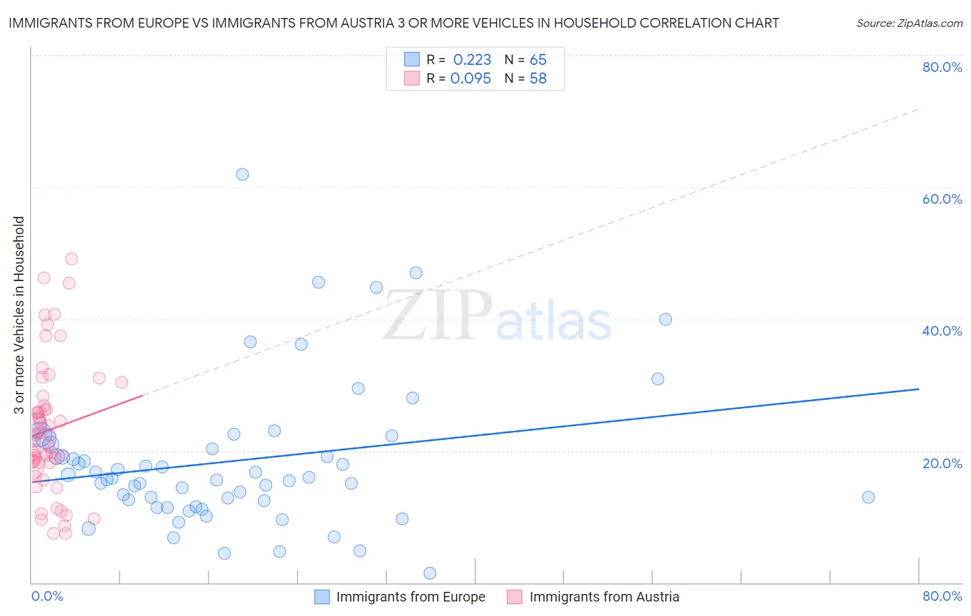 Immigrants from Europe vs Immigrants from Austria 3 or more Vehicles in Household