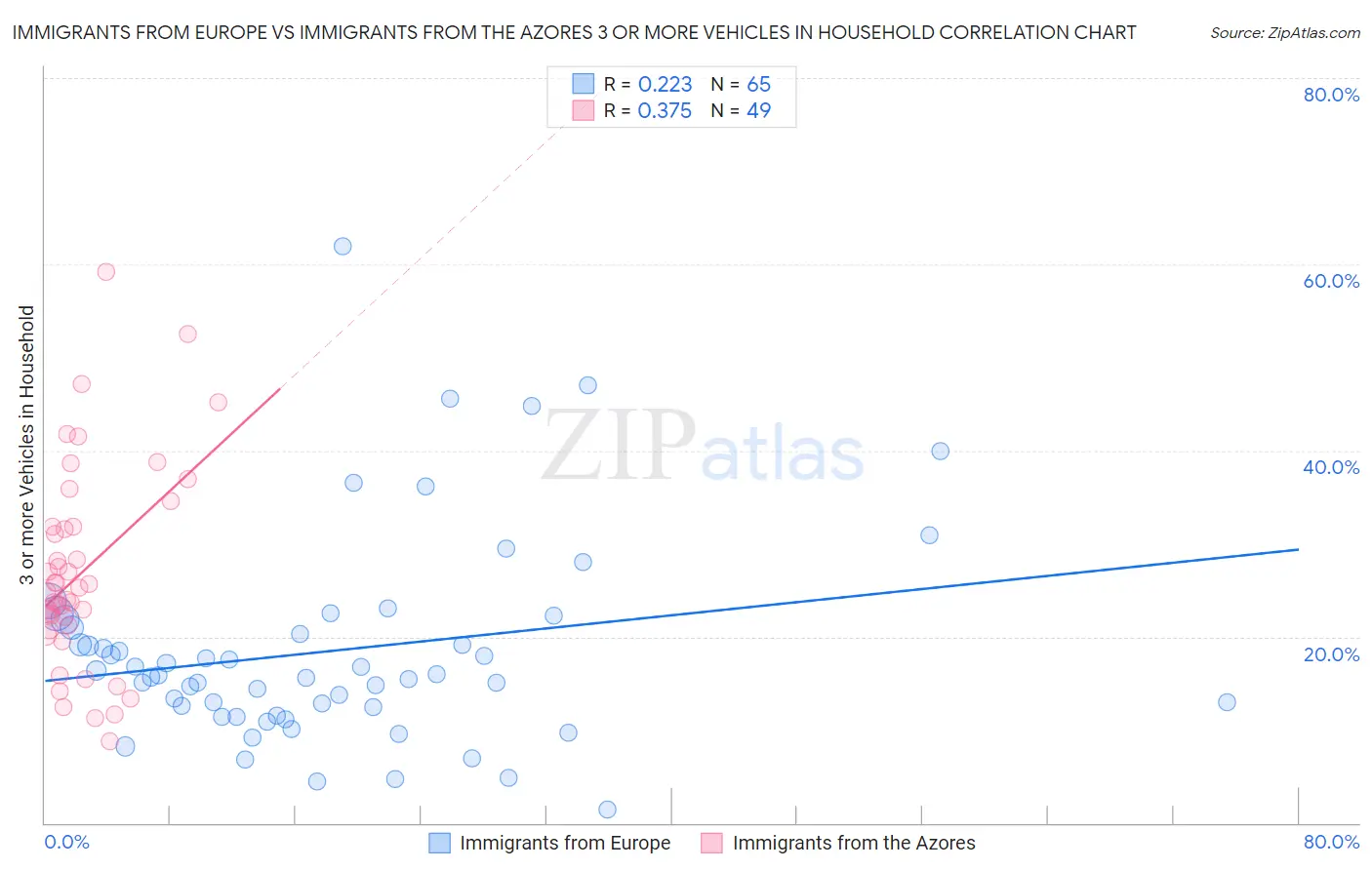 Immigrants from Europe vs Immigrants from the Azores 3 or more Vehicles in Household
